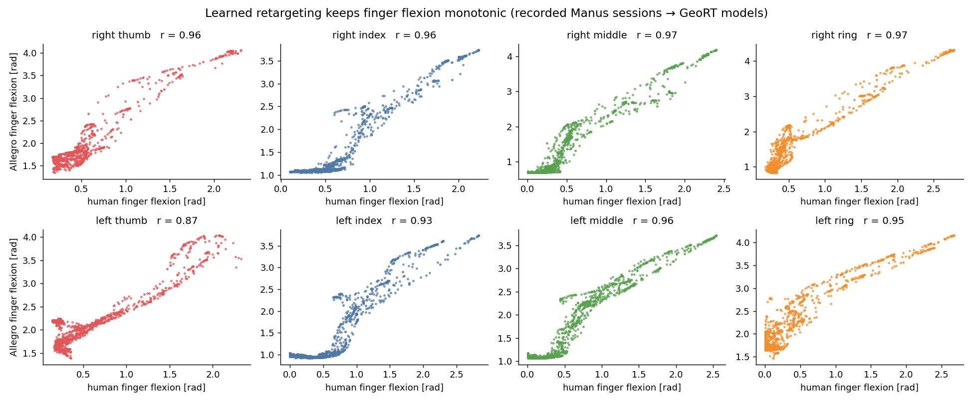 Human vs Allegro finger flexion scatter plots