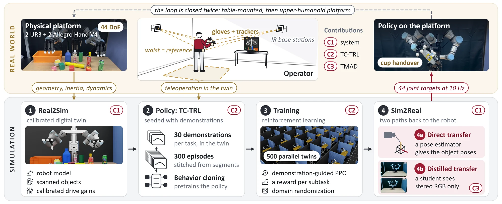 Diagram of the Real2Sim2Real loop: physical robot and operator in the real world; digital twin, policy with demonstrations, training in parallel twins, and two transfer paths back to the robot