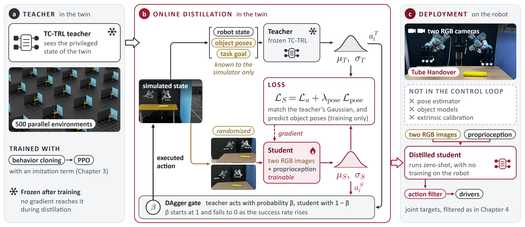 TMAD overview: a frozen teacher in the digital twin, online distillation of a student from rendered and randomized images, and deployment of the student on the robot