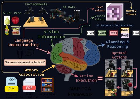 Planner architecture combining language, vision and memory