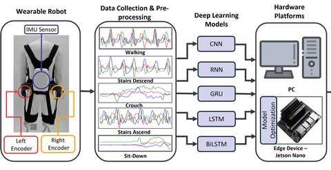 System overview: wearable exoskeleton sensors, data preprocessing, deep learning models and hardware platforms