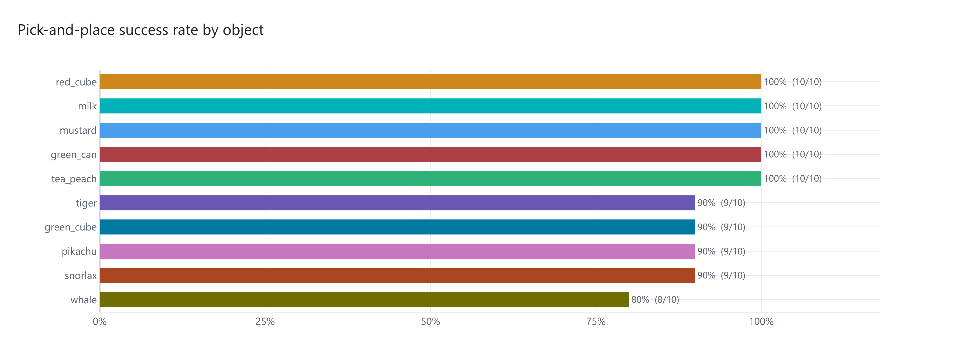 Success rate by object