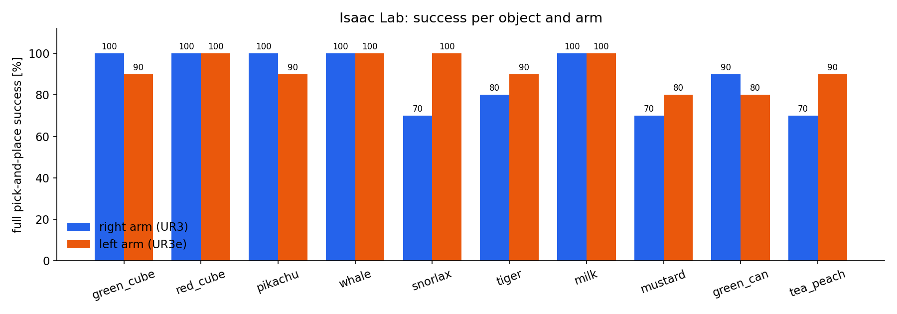 Simulation success by object and arm