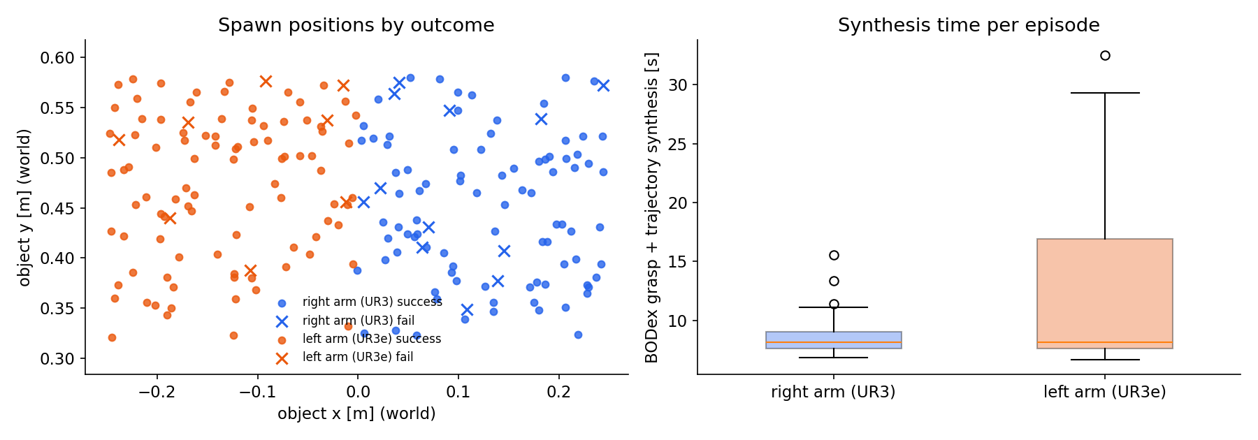 Simulation spawn positions and synthesis time