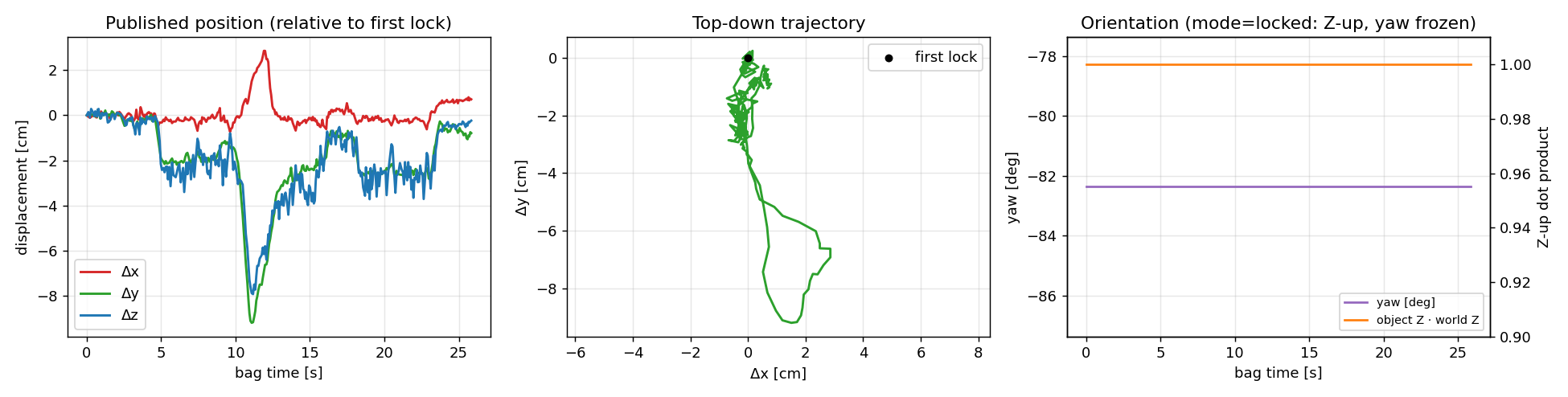 Published trajectory and orientation of the green cube