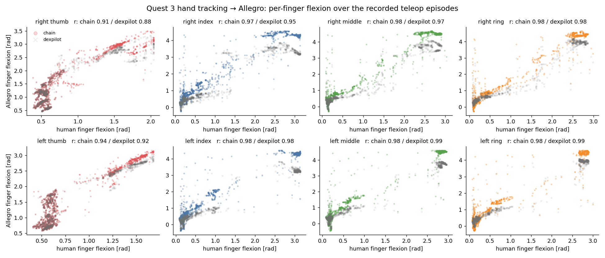 per-finger flexion scatter plots